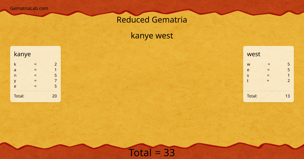 kanye west in reduced Gematria